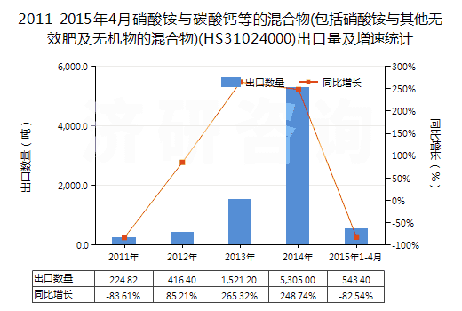 2011-2015年4月硝酸銨與碳酸鈣等的混合物(包括硝酸銨與其他無(wú)效肥及無(wú)機(jī)物的混合物)(HS31024000)出口量及增速統(tǒng)計(jì)